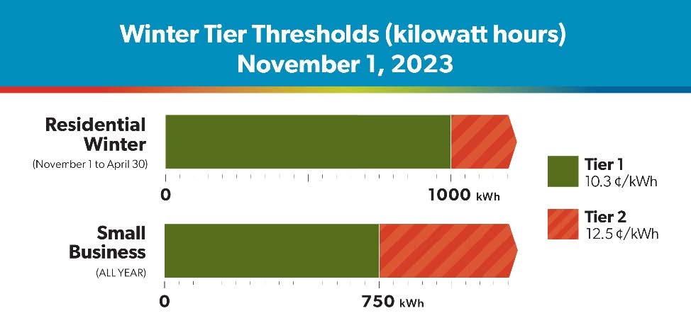 Tier 1 up to 1000 kWh Residential, up to 750 kWh Small Business = 10.3 cents per kWh, Tier 1 over 1000 kWh Residential, over 750 kWh Small Business = 12.5 cents per kWh