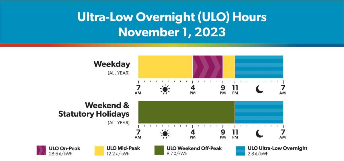 On-Peak weekdays 4 PM to 9 PM = 28.6 cents per kWh, Mid-Peak weekdays 7 AM to 4 PM & 9 PM to 11 PM = 12.2 cents per kWh, Off-Peak weekends 7 AM to 11 PM = 8.7 cents per kWh, Ultra-Low 11 PM to 7 PM = 2.8 cents per kWh
